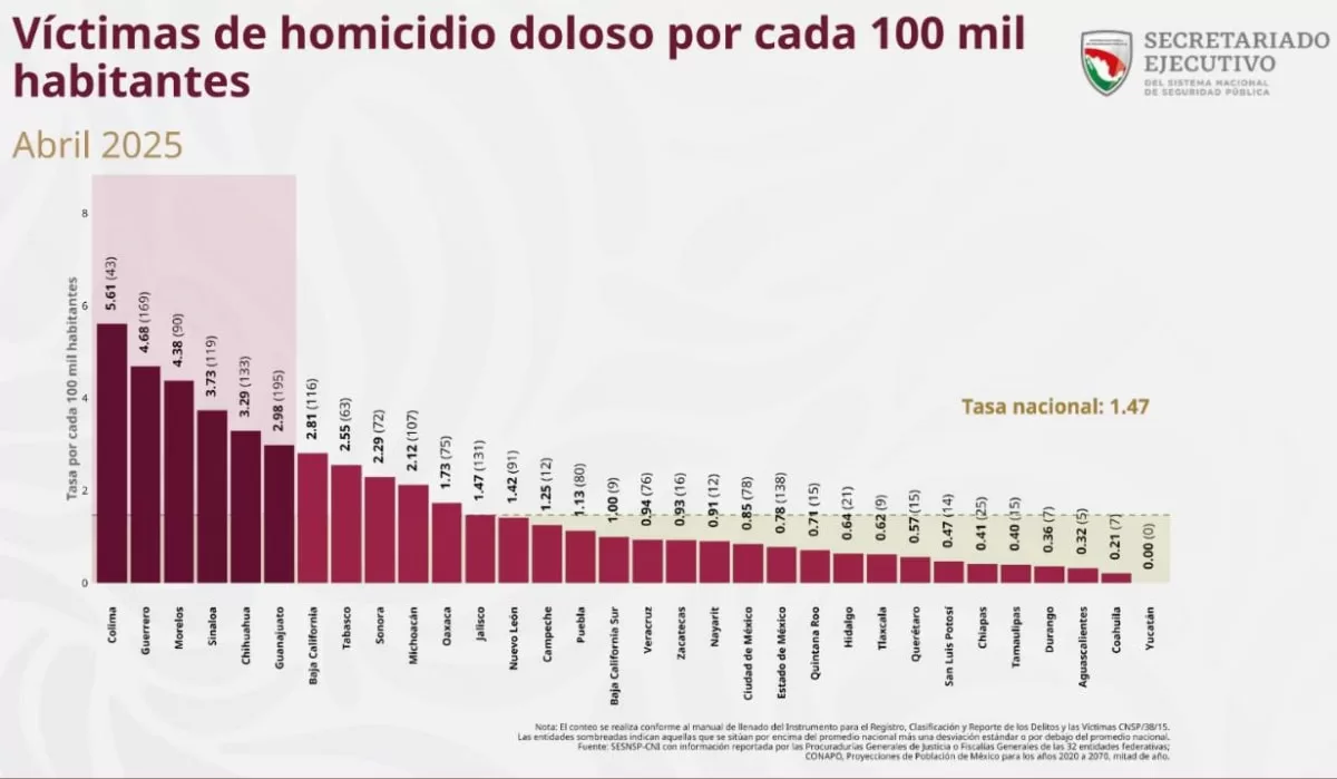 Tamaulipas, entre los cinco estados con menos homicidios dolosos ...